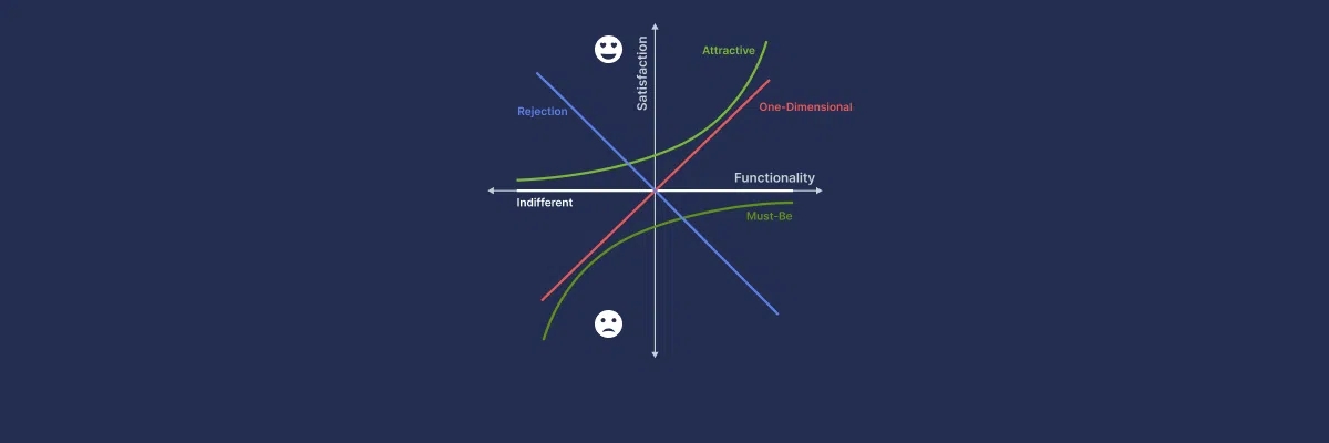 Customer Satisfaction Improvement: The Kano Analysis Method