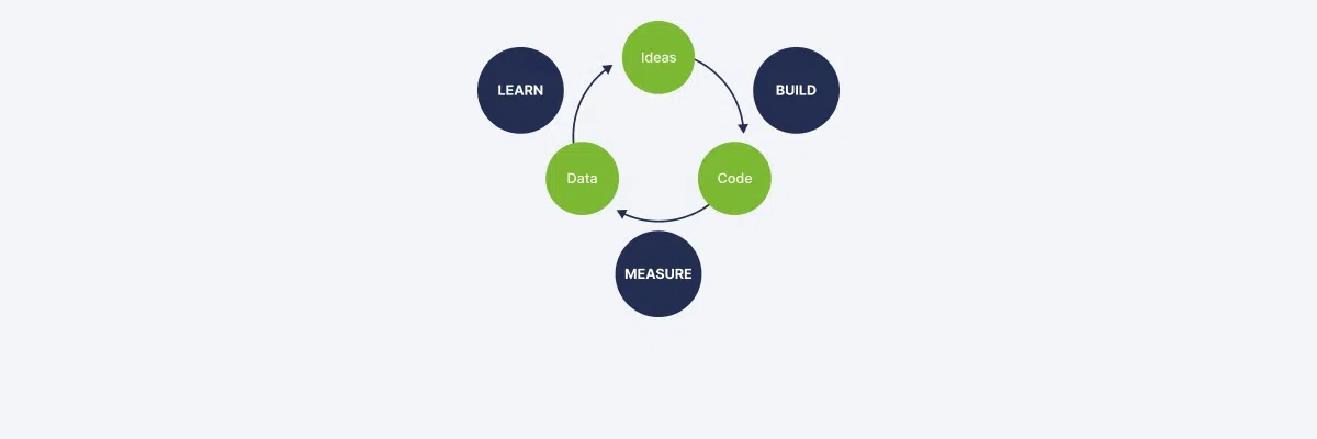 Lean Startup Methodology Cycle: 4 Steps to Risk-Free Success