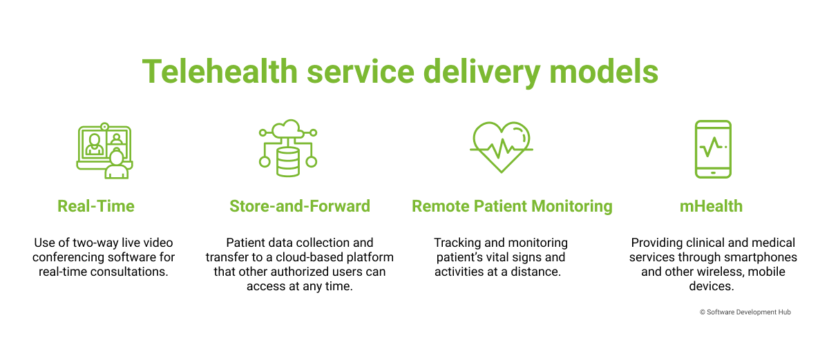 Telehealth service delivery models - DL