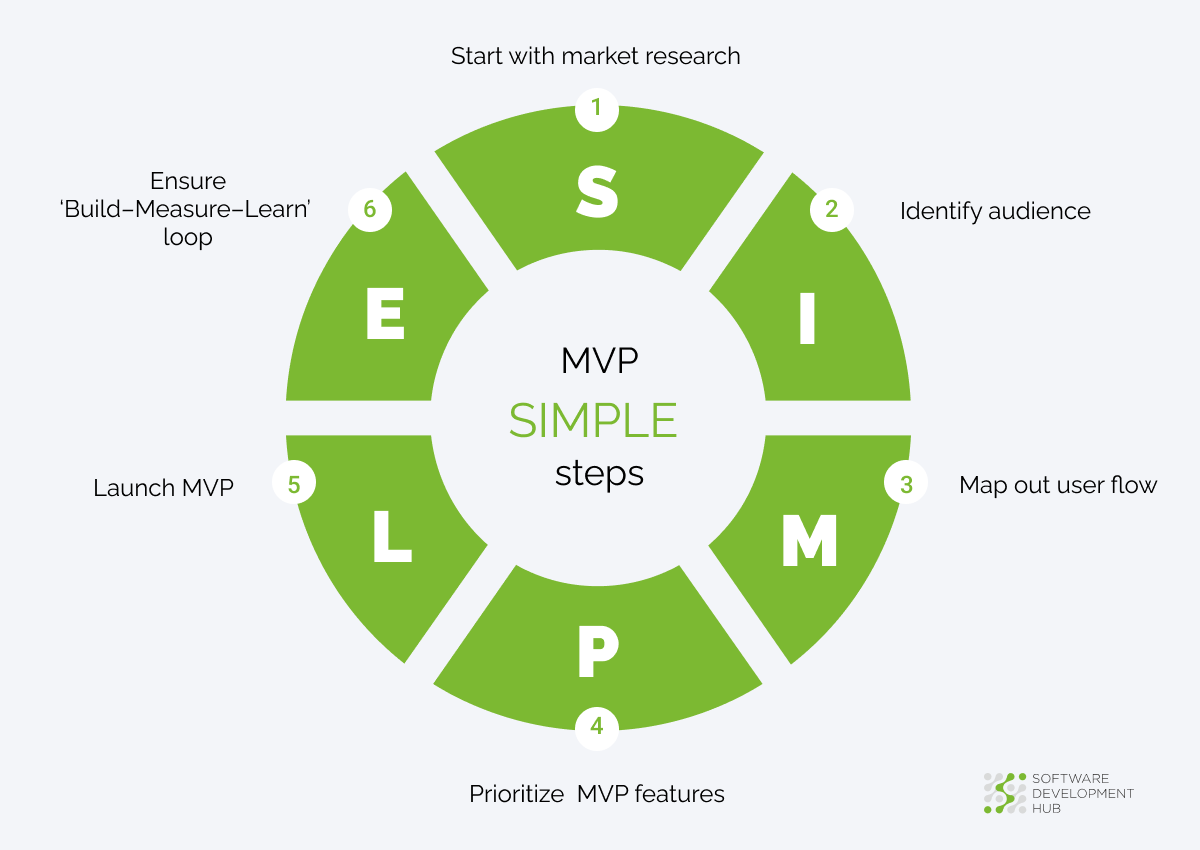 MVP SIMPLE steps — DATA Limited