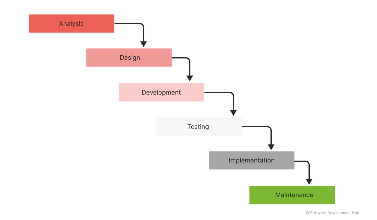 Example of Waterfall methodology  © DATA Limited