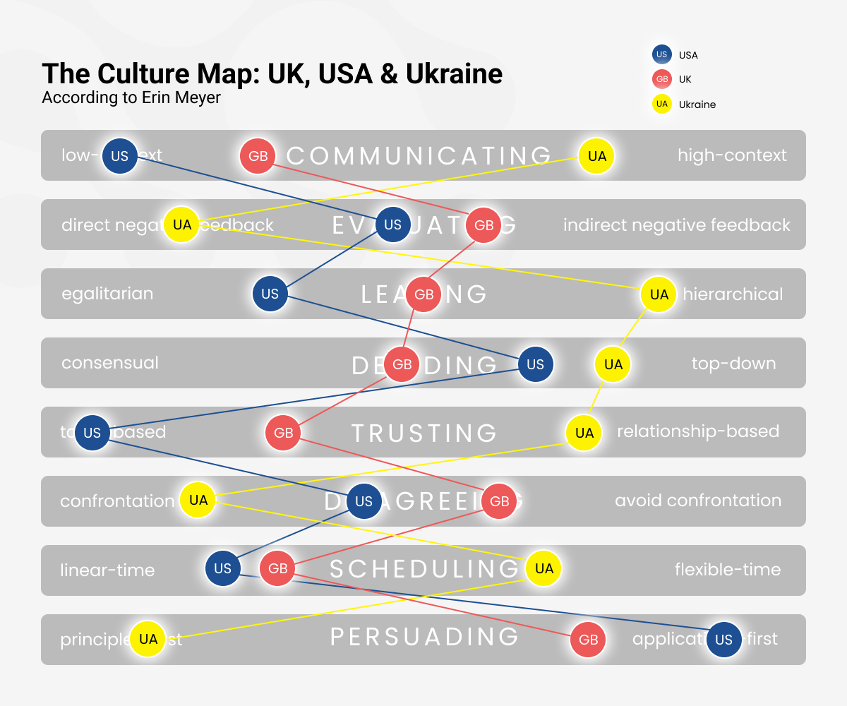Cultural Compatibility - UK, USA & Ukraine - DL