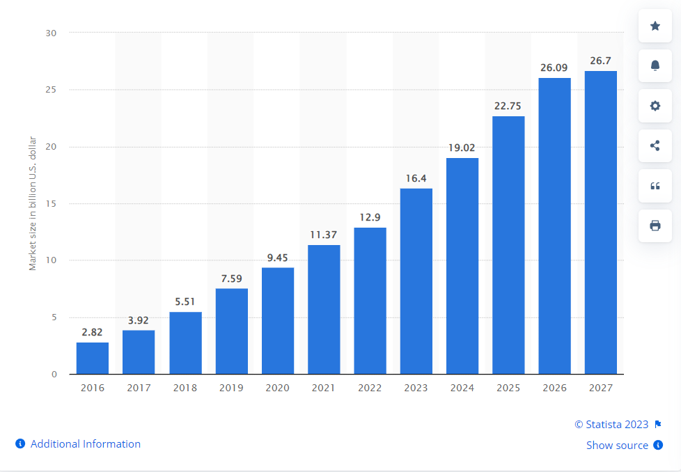 Multi-factor authentication (MFA) market size worldwide from 2016 to 2021 with a forecast from 2022 to 2027.