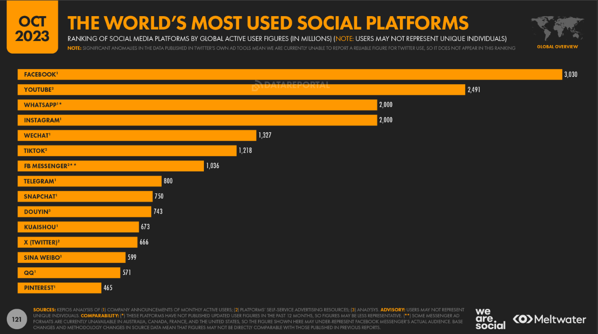 Social Network Development: Cost and Must-Have Features - 01